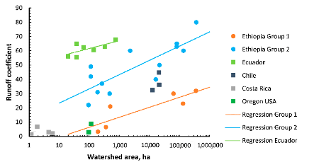 Graph of Runoff Coefficient and Watershed area with a positive linear line