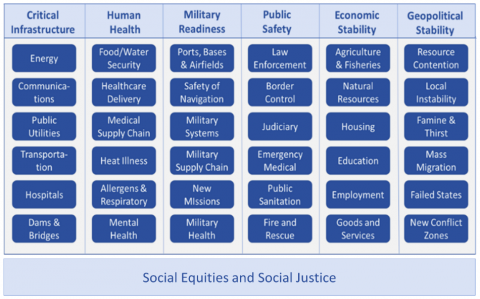 This table displays vulnerable national security systems such as critical infrastructure, human health, military readiness, public safety, economic stability, geopolitical stability, and social equities and social justice